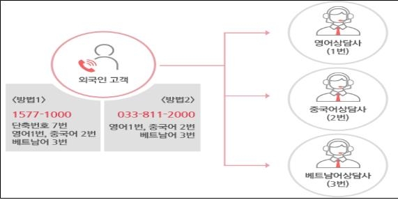 건보공단, 중국어·베트남어로 전화상담 서비스 - 1