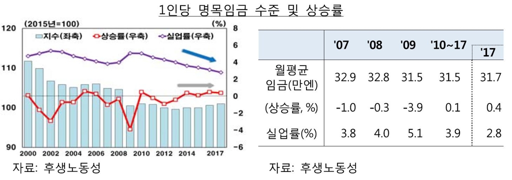 임금 상승 없이 성장하는 일본…"한국도 日 전철 밟을 수도" - 2