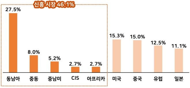 중소기업들의 해외진출 희망 지역
