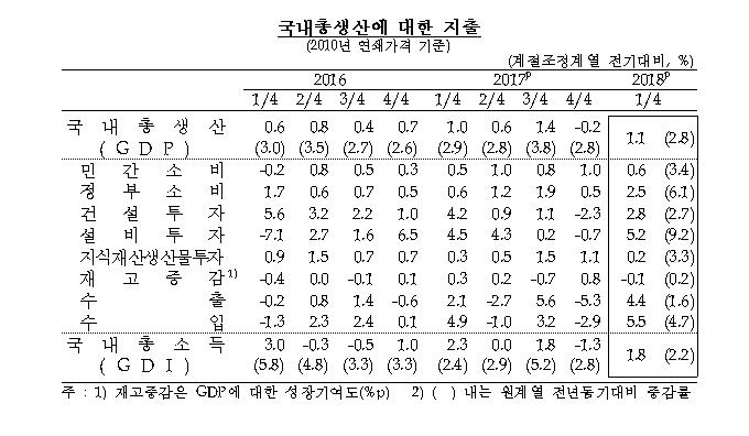 1분기 경제성장률 1.1%로 순항…수출호조·기저효과 - 3
