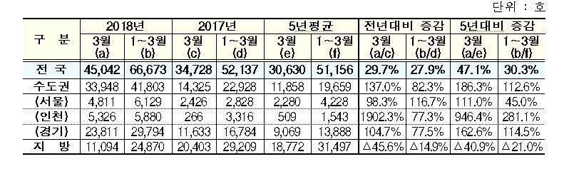 3월 주택 분양 실적