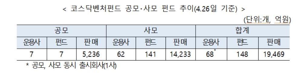 코스닥벤처펀드, 사모펀드로 기울어진 운동장 고친다 - 2
