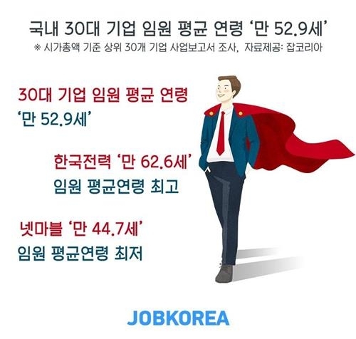 30대 기업 임원 평균 52.9세…한전 62.6세·넷마블 44.7세 - 1