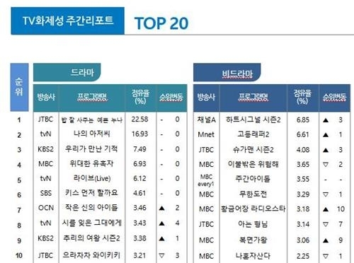 굿데이터의 'TV 화제성 평가'