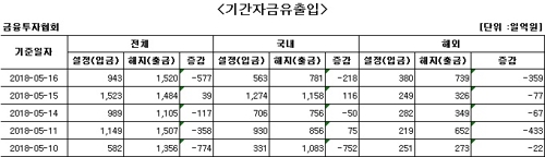 국내 주식형 펀드, 하루 만에 자금 순유출 - 1