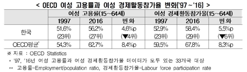 매출 600대 기업 여성직원 비율 24%…5년간 0.8%p 상승 - 4