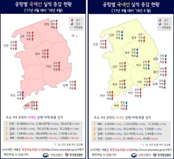 4월 항공여객 977만명…작년 대비 12.5% 증가 - 2