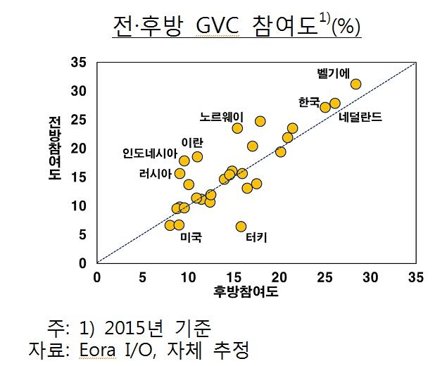 글로벌 분업 약화…"한국, 고부가 서비스업 비중 높여야" - 4
