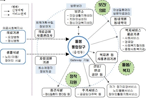 '커뮤니티케어' 본격화…2022년엔 노인 9.6%가 장기요양 수급 - 1