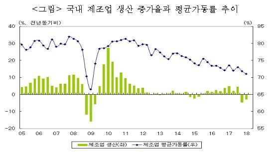 "제조업 가동률 장기하락 원인은 교역 부진과 저금리" - 1