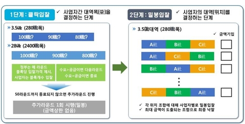 5G 주파수 경매 방식