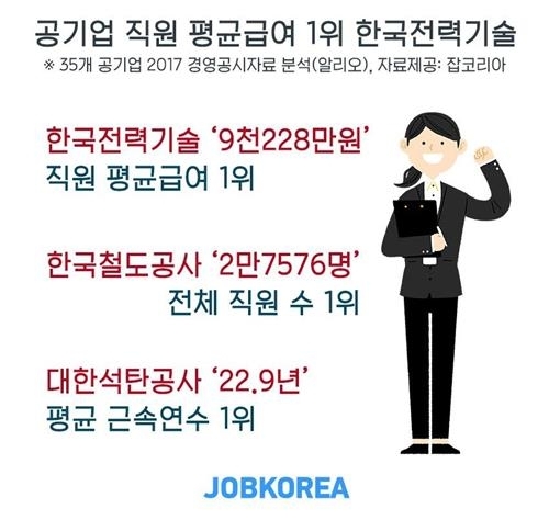 공기업 직원 평균 연봉 1위는 한전기술 9천228만원 - 1