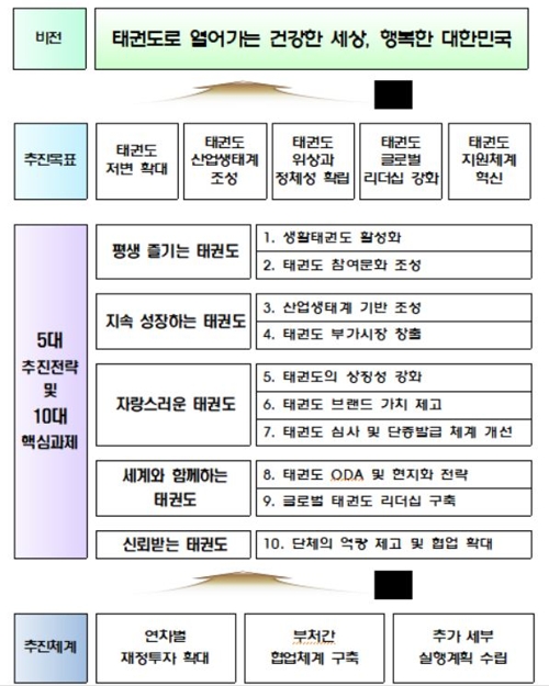 태권도 미래발전전략과 10대 과제