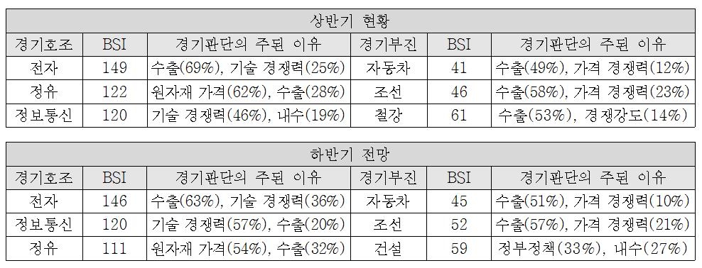 회계사 "올 하반기 경기 상반기보다 부정적" - 3
