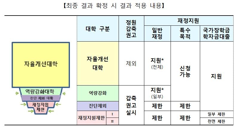 전국 대학 86곳, 정원감축·재정지원 제한 가능성…8월 확정(종합) - 3