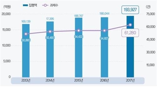 국가연구개발사업 예산 집행액과 과제 수