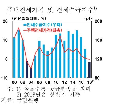2분기 전국 아파트값, 5년만에 최대폭 하락…서울은 올라 - 3