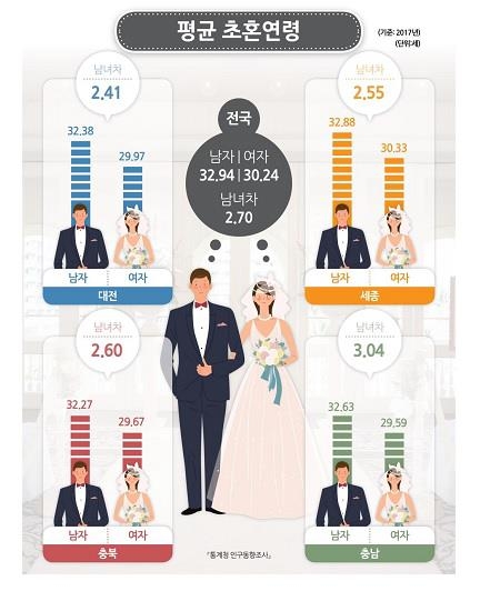 '결혼은 필수' 옛말…남성 62% 여성 50%만 "반드시 해야" - 1