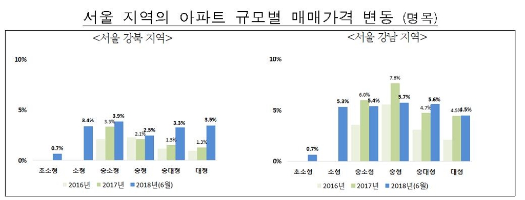 상반기 서울 아파트 규모별 매매가격 변동 [한국감정원 제공]