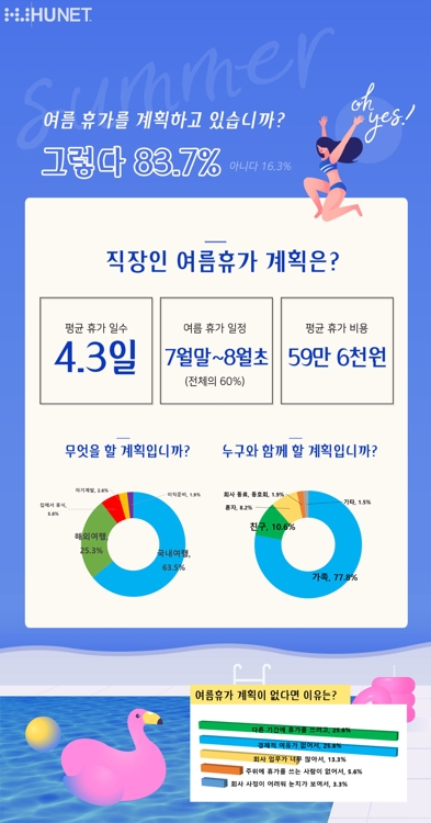 직장인, 여름 휴가 4.3일 동안 59만 6천원 쓴다 - 1