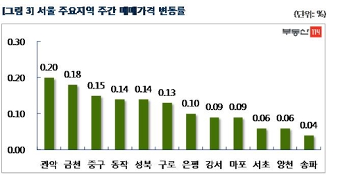 보유세 강화·공시가격 상향 논의에도…서울 아파트값 소폭 상승 - 1