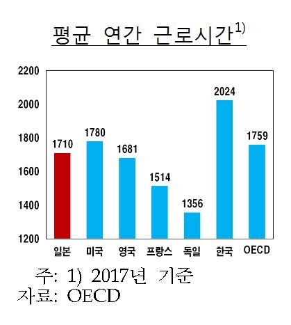 '과로 사회' 韓 근로자 32% 주49시간 넘게 일해…日의 1.6배 - 2
