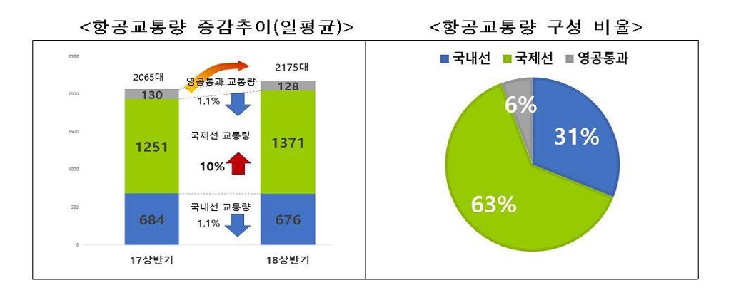 상반기 항공기 국제선 운항 27만1천대…작년 대비 8.6%↑ - 2