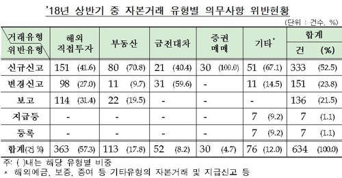2018년 상반기 중 자본거래 유형별 의무사항 위반현황