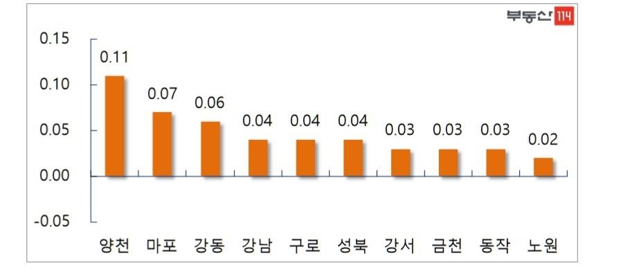 서울 주요지역 주간 전세가격 변동률
