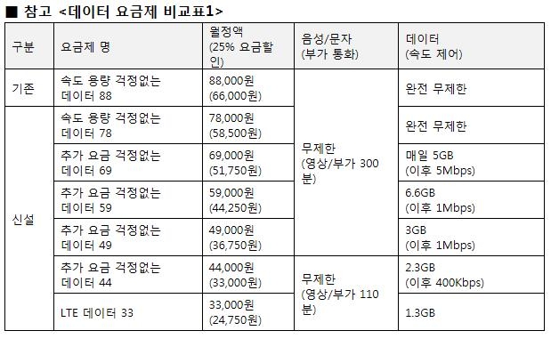 LGU+, 새 요금제 6종 출시…7만8천원부터 완전 무제한(종합) - 3