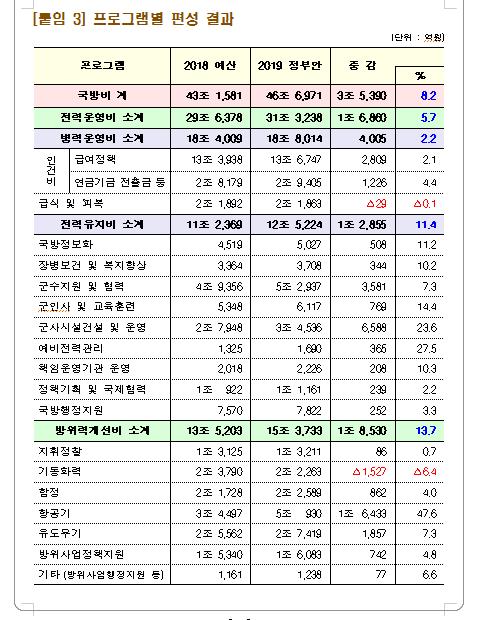 2019년 국방예산안