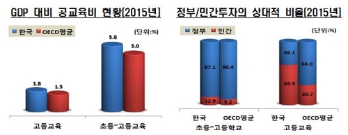 학력 따른 임금격차 커졌다…고졸-대졸 임금차 OECD평균 상회4