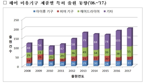 특허로 완성하는 헤어스타일…헤어 미용기구 특허출원 활발1