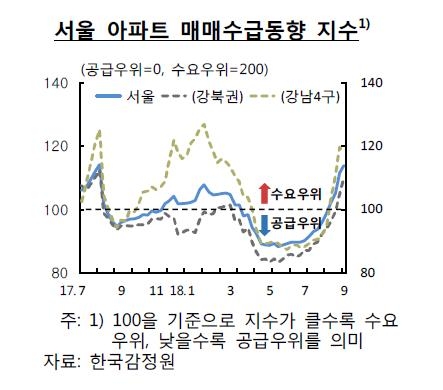 한국은행이 본 서울 집값 상승 3가지 이유 - 4
