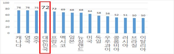 "한국, 공공데이터 개방·활용 세계 4위 수준" - 1