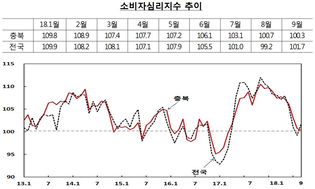 충북 9월 소비자 심리지수 100.3…5개월째 하락 - 1