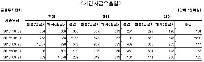 국내 주식형 펀드에 나흘째 자금 순유입 - 1