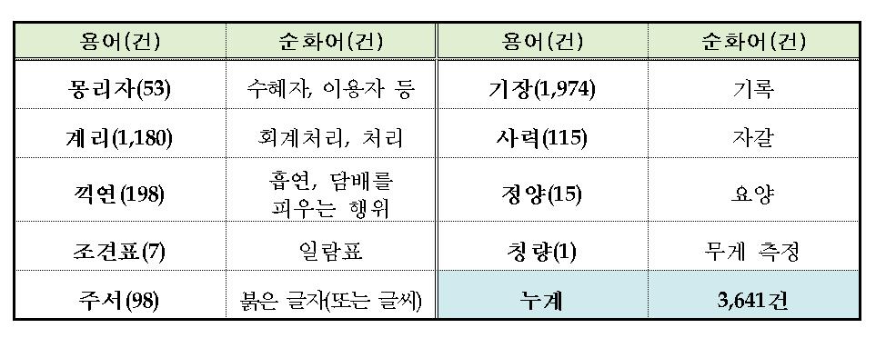 몽리자→수혜자, 사력→자갈…어려운 자치법규 용어 쉽게 바꾼다 - 1