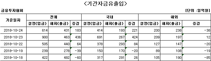 국내 주식형 펀드 사흘째 자금 순유입 - 1