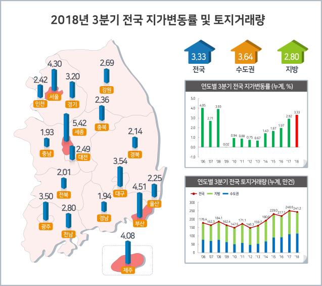올 3분기까지 땅값 3.33%↑…'남북교류 기대감' 파주·고성 인기 - 2