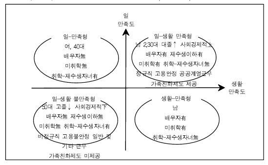 일-생활 만족도에 따른 4가지 유형