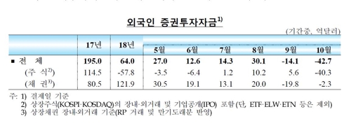 글로벌증시 불안에 외인자금 유출 1년1개월만에 최대 - 2