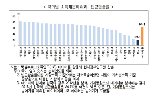 현대硏 "한국 조세재정정책의 소득재분배 효과 OECD 최저"1