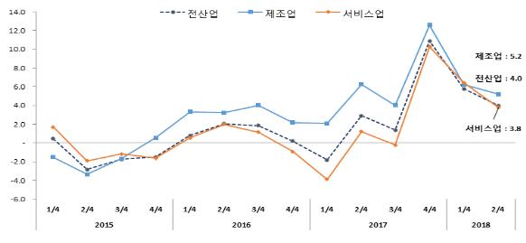 부가가치 기준 노동생산성 증가율 추이(전년 동기 대비, %)