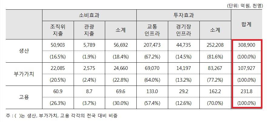 경제적 직접효과 분석