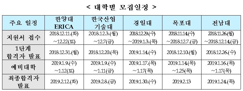 '입학=취업' 조기취업형 계약학과 540명 모집…공동 입시설명회 - 3