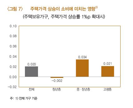 집값 올라도 소비증가 미미…청년은 오히려 허리띠 졸라매 - 2