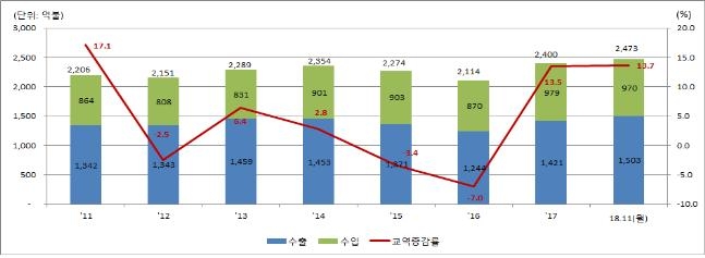 한중 연도별 교역 현황 (단위: 억불, %)