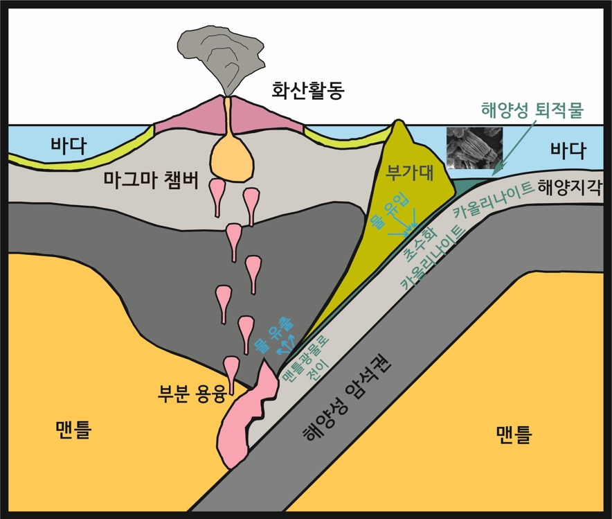 섭입대에서의 카올리나이트 초수화 현상