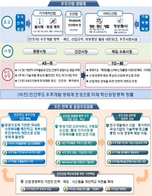 대한민국 우주산업전략 주요 내용